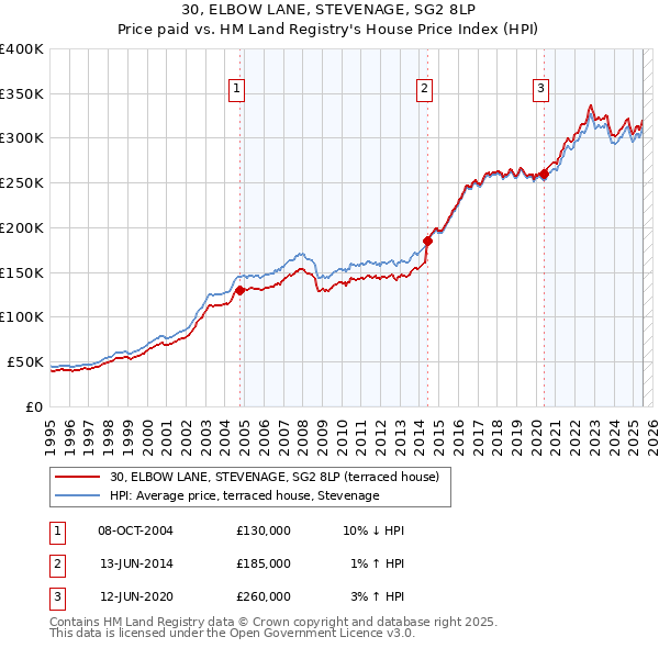 30, ELBOW LANE, STEVENAGE, SG2 8LP: Price paid vs HM Land Registry's House Price Index