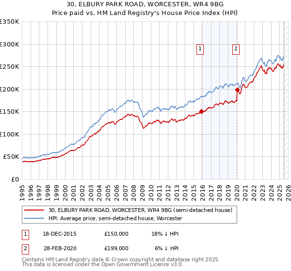 30, ELBURY PARK ROAD, WORCESTER, WR4 9BG: Price paid vs HM Land Registry's House Price Index