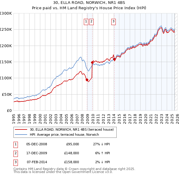 30, ELLA ROAD, NORWICH, NR1 4BS: Price paid vs HM Land Registry's House Price Index
