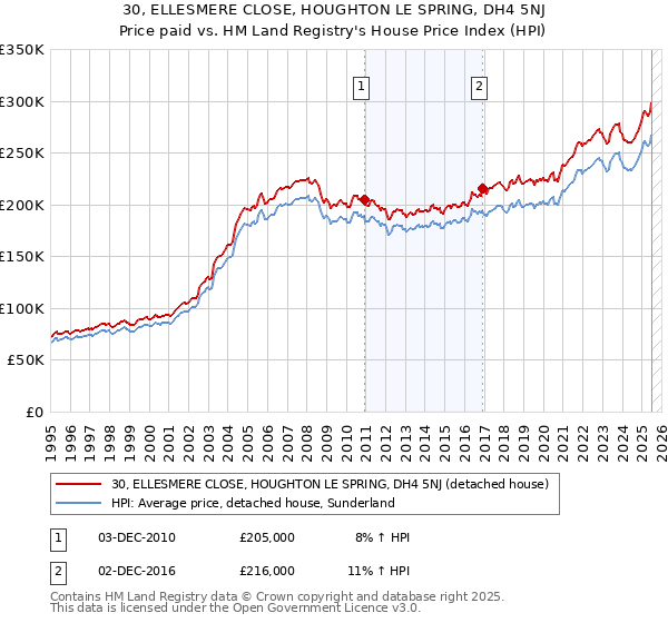 30, ELLESMERE CLOSE, HOUGHTON LE SPRING, DH4 5NJ: Price paid vs HM Land Registry's House Price Index