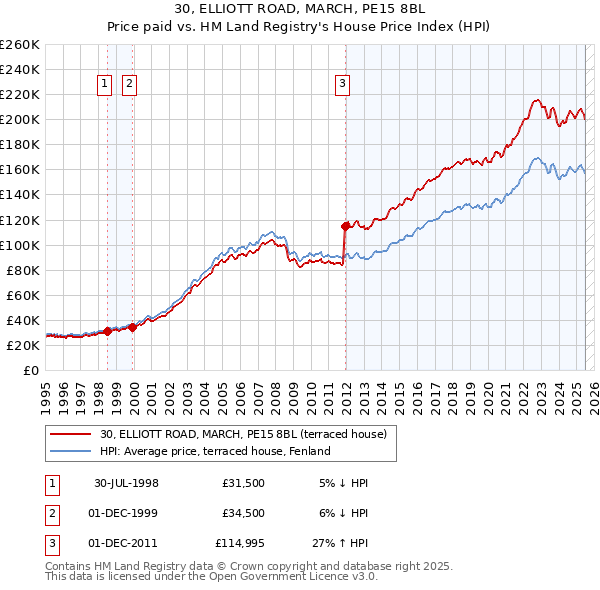 30, ELLIOTT ROAD, MARCH, PE15 8BL: Price paid vs HM Land Registry's House Price Index