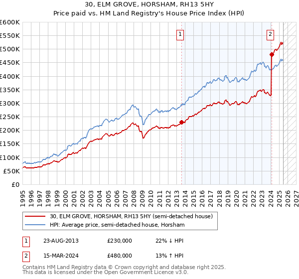 30, ELM GROVE, HORSHAM, RH13 5HY: Price paid vs HM Land Registry's House Price Index