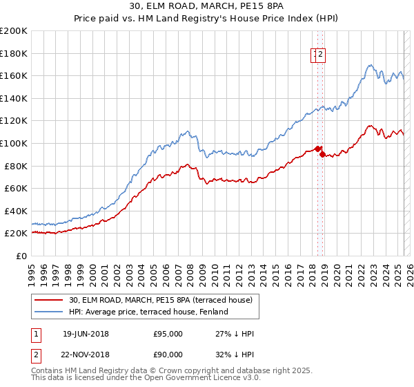 30, ELM ROAD, MARCH, PE15 8PA: Price paid vs HM Land Registry's House Price Index