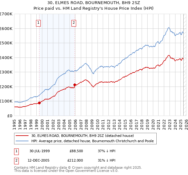 30, ELMES ROAD, BOURNEMOUTH, BH9 2SZ: Price paid vs HM Land Registry's House Price Index