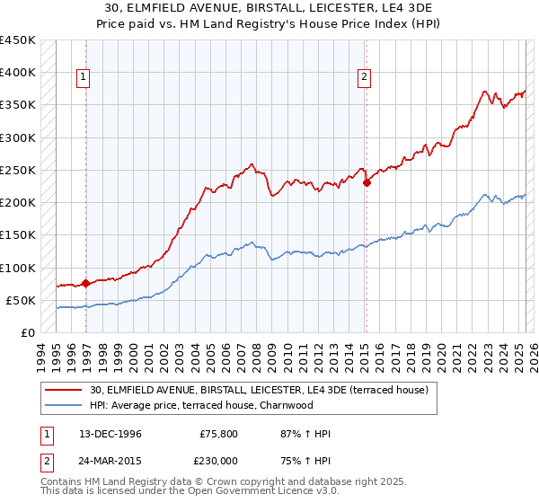 30, ELMFIELD AVENUE, BIRSTALL, LEICESTER, LE4 3DE: Price paid vs HM Land Registry's House Price Index