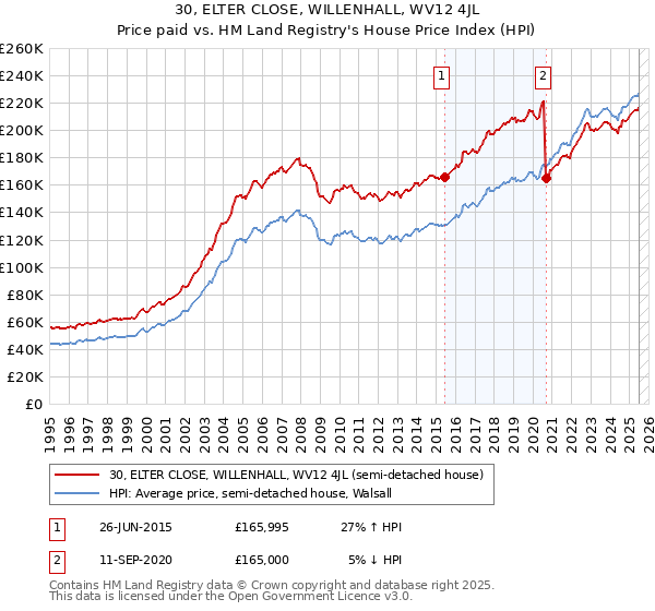 30, ELTER CLOSE, WILLENHALL, WV12 4JL: Price paid vs HM Land Registry's House Price Index