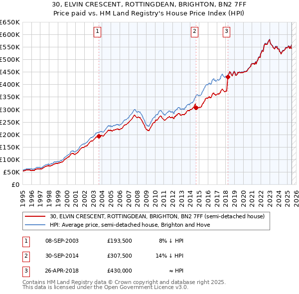 30, ELVIN CRESCENT, ROTTINGDEAN, BRIGHTON, BN2 7FF: Price paid vs HM Land Registry's House Price Index