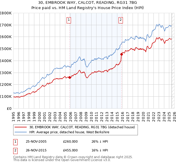 30, EMBROOK WAY, CALCOT, READING, RG31 7BG: Price paid vs HM Land Registry's House Price Index