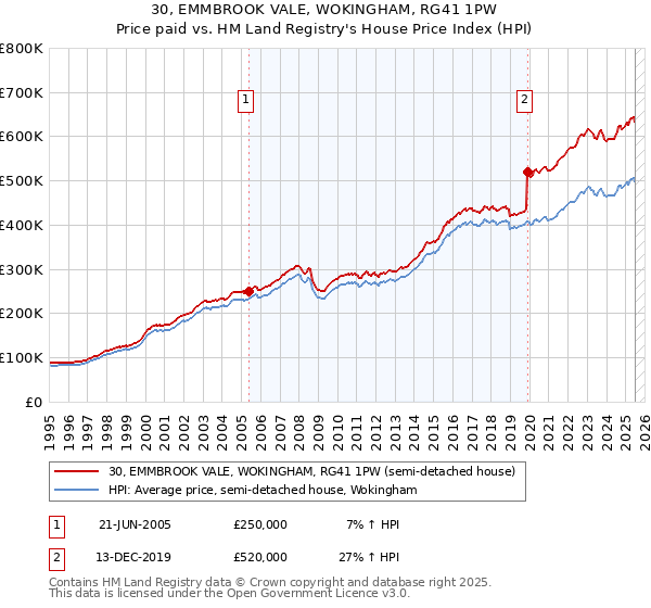 30, EMMBROOK VALE, WOKINGHAM, RG41 1PW: Price paid vs HM Land Registry's House Price Index