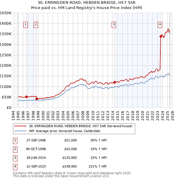 30, ERRINGDEN ROAD, HEBDEN BRIDGE, HX7 5AR: Price paid vs HM Land Registry's House Price Index