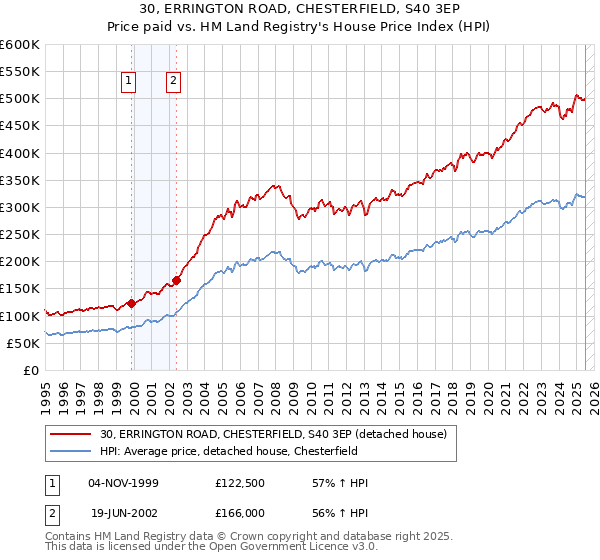 30, ERRINGTON ROAD, CHESTERFIELD, S40 3EP: Price paid vs HM Land Registry's House Price Index