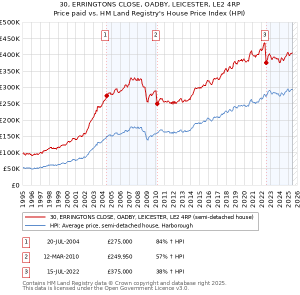 30, ERRINGTONS CLOSE, OADBY, LEICESTER, LE2 4RP: Price paid vs HM Land Registry's House Price Index