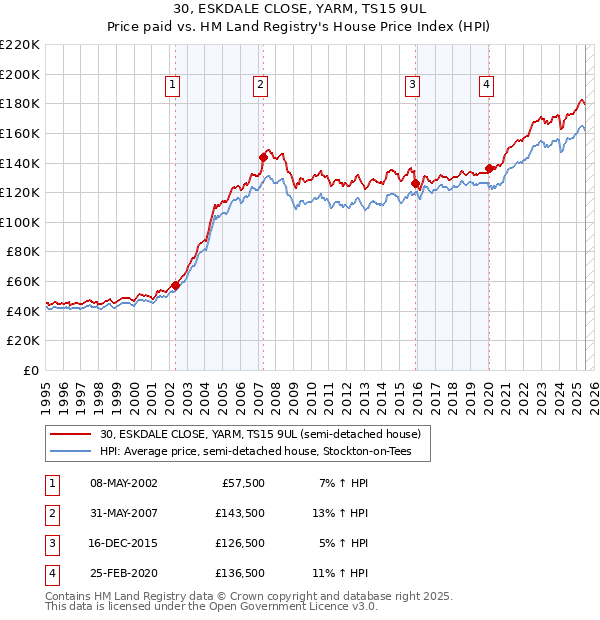 30, ESKDALE CLOSE, YARM, TS15 9UL: Price paid vs HM Land Registry's House Price Index