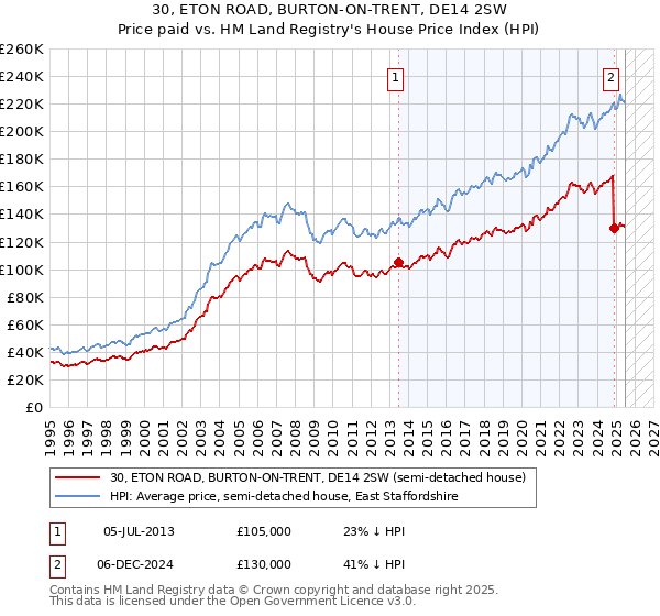 30, ETON ROAD, BURTON-ON-TRENT, DE14 2SW: Price paid vs HM Land Registry's House Price Index