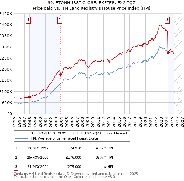 30, ETONHURST CLOSE, EXETER, EX2 7QZ: Price paid vs HM Land Registry's House Price Index