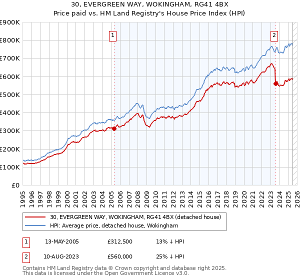 30, EVERGREEN WAY, WOKINGHAM, RG41 4BX: Price paid vs HM Land Registry's House Price Index
