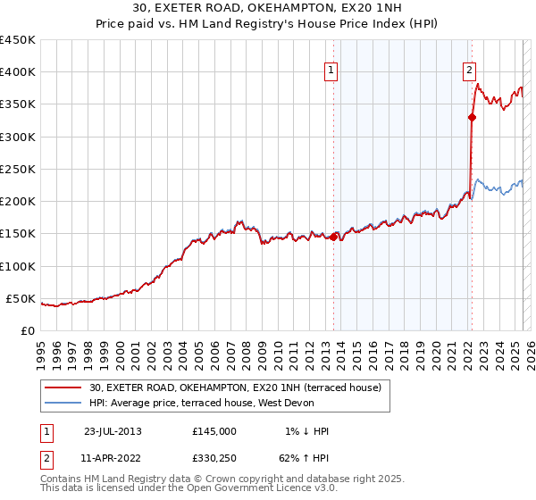 30, EXETER ROAD, OKEHAMPTON, EX20 1NH: Price paid vs HM Land Registry's House Price Index