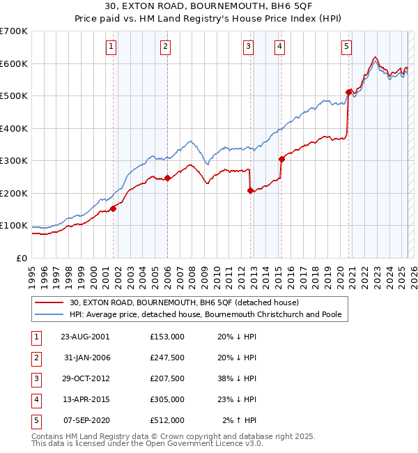 30, EXTON ROAD, BOURNEMOUTH, BH6 5QF: Price paid vs HM Land Registry's House Price Index