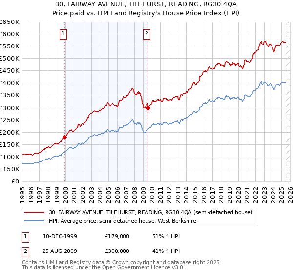 30, FAIRWAY AVENUE, TILEHURST, READING, RG30 4QA: Price paid vs HM Land Registry's House Price Index