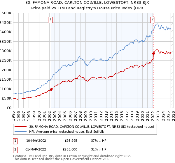 30, FAMONA ROAD, CARLTON COLVILLE, LOWESTOFT, NR33 8JX: Price paid vs HM Land Registry's House Price Index