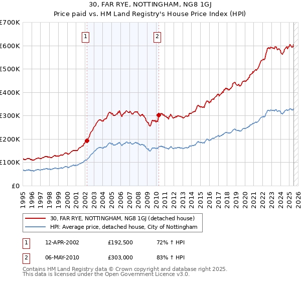 30, FAR RYE, NOTTINGHAM, NG8 1GJ: Price paid vs HM Land Registry's House Price Index