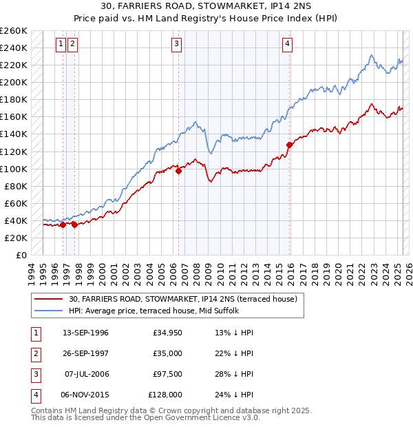 30, FARRIERS ROAD, STOWMARKET, IP14 2NS: Price paid vs HM Land Registry's House Price Index
