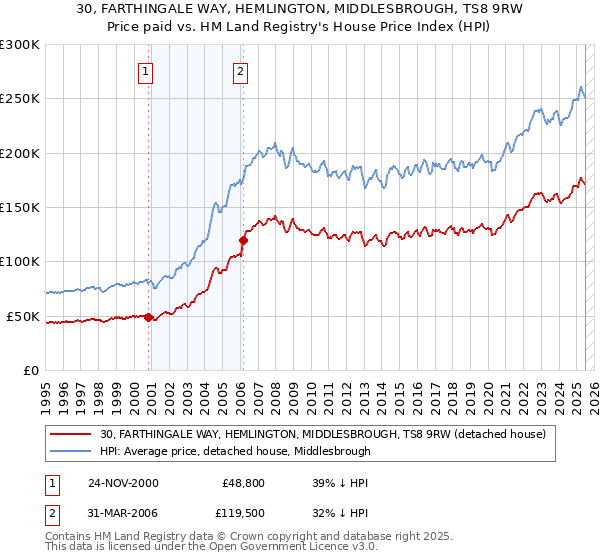 30, FARTHINGALE WAY, HEMLINGTON, MIDDLESBROUGH, TS8 9RW: Price paid vs HM Land Registry's House Price Index