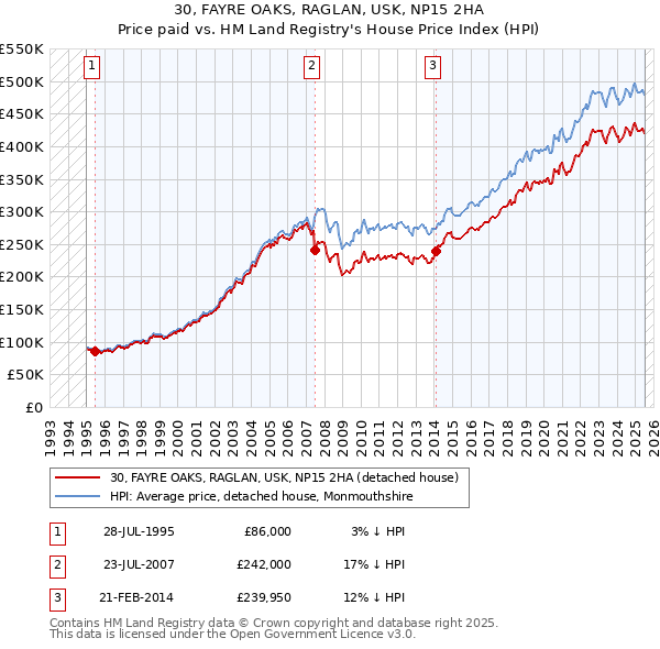 30, FAYRE OAKS, RAGLAN, USK, NP15 2HA: Price paid vs HM Land Registry's House Price Index