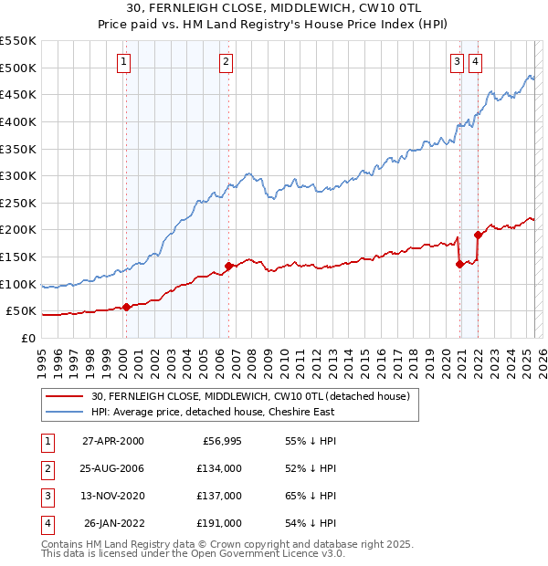 30, FERNLEIGH CLOSE, MIDDLEWICH, CW10 0TL: Price paid vs HM Land Registry's House Price Index