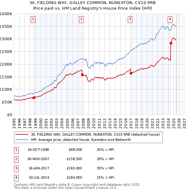 30, FIELDING WAY, GALLEY COMMON, NUNEATON, CV10 9RB: Price paid vs HM Land Registry's House Price Index