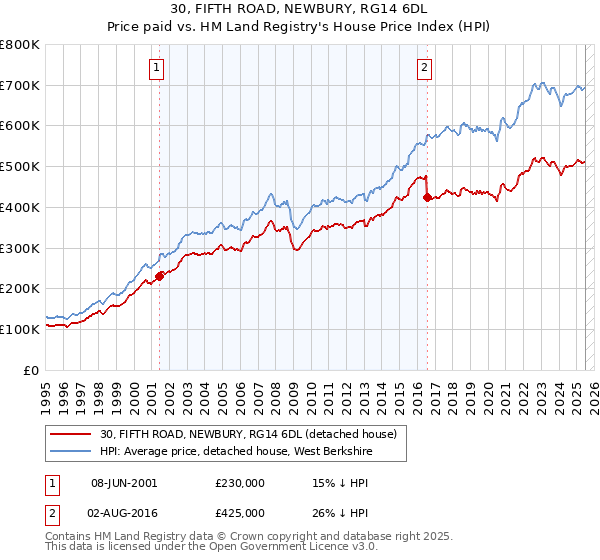 30, FIFTH ROAD, NEWBURY, RG14 6DL: Price paid vs HM Land Registry's House Price Index