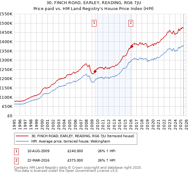 30, FINCH ROAD, EARLEY, READING, RG6 7JU: Price paid vs HM Land Registry's House Price Index