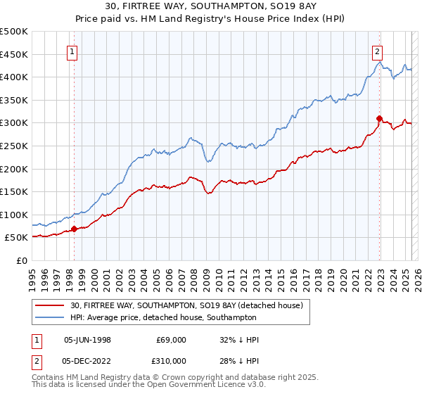 30, FIRTREE WAY, SOUTHAMPTON, SO19 8AY: Price paid vs HM Land Registry's House Price Index