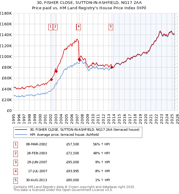 30, FISHER CLOSE, SUTTON-IN-ASHFIELD, NG17 2AA: Price paid vs HM Land Registry's House Price Index