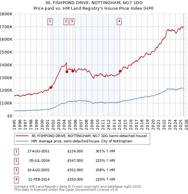 30, FISHPOND DRIVE, NOTTINGHAM, NG7 1DG: Price paid vs HM Land Registry's House Price Index