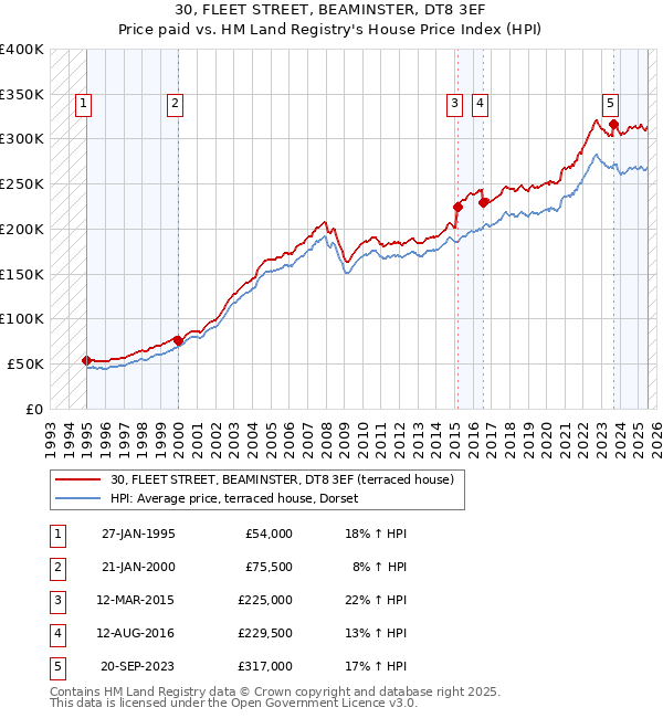 30, FLEET STREET, BEAMINSTER, DT8 3EF: Price paid vs HM Land Registry's House Price Index