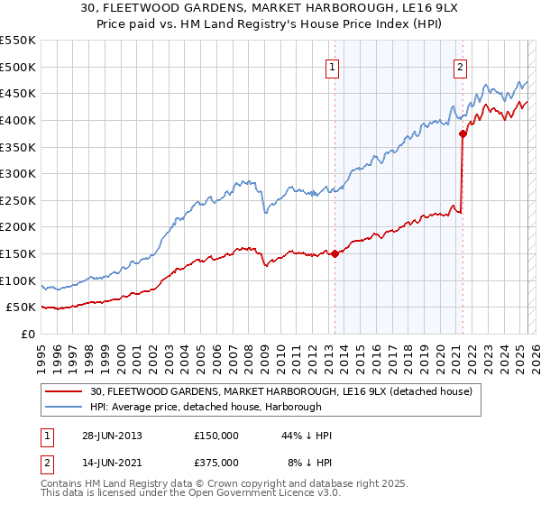 30, FLEETWOOD GARDENS, MARKET HARBOROUGH, LE16 9LX: Price paid vs HM Land Registry's House Price Index