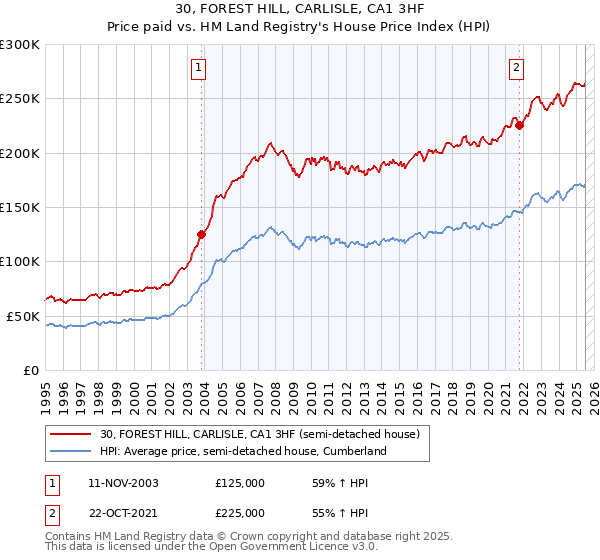 30, FOREST HILL, CARLISLE, CA1 3HF: Price paid vs HM Land Registry's House Price Index