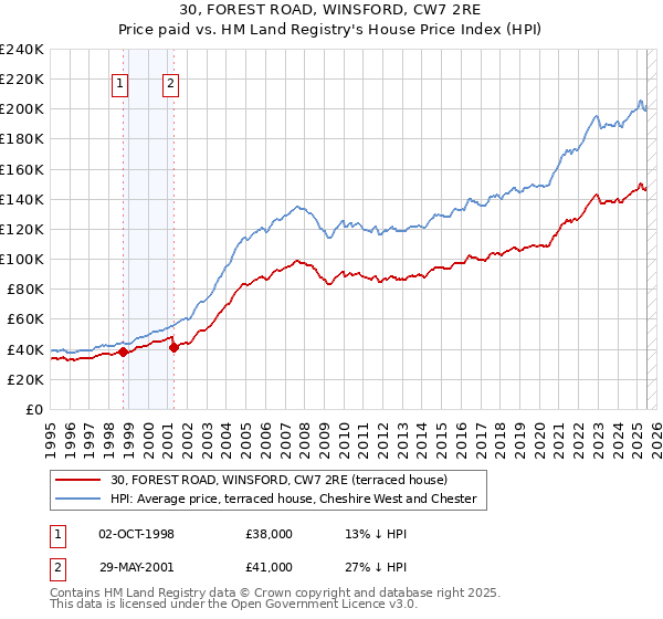 30, FOREST ROAD, WINSFORD, CW7 2RE: Price paid vs HM Land Registry's House Price Index
