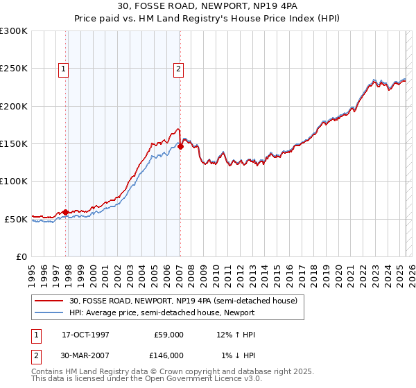 30, FOSSE ROAD, NEWPORT, NP19 4PA: Price paid vs HM Land Registry's House Price Index