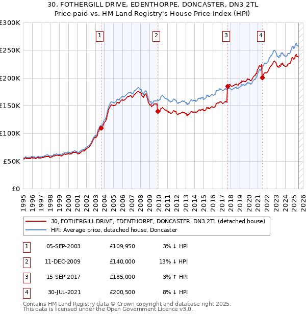 30, FOTHERGILL DRIVE, EDENTHORPE, DONCASTER, DN3 2TL: Price paid vs HM Land Registry's House Price Index