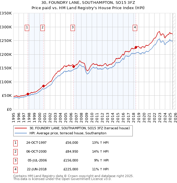 30, FOUNDRY LANE, SOUTHAMPTON, SO15 3FZ: Price paid vs HM Land Registry's House Price Index
