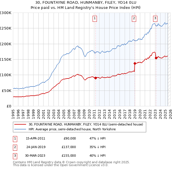 30, FOUNTAYNE ROAD, HUNMANBY, FILEY, YO14 0LU: Price paid vs HM Land Registry's House Price Index
