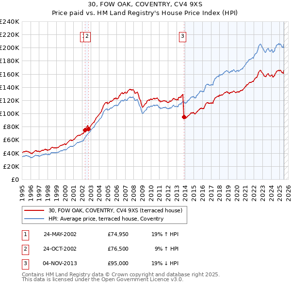 30, FOW OAK, COVENTRY, CV4 9XS: Price paid vs HM Land Registry's House Price Index