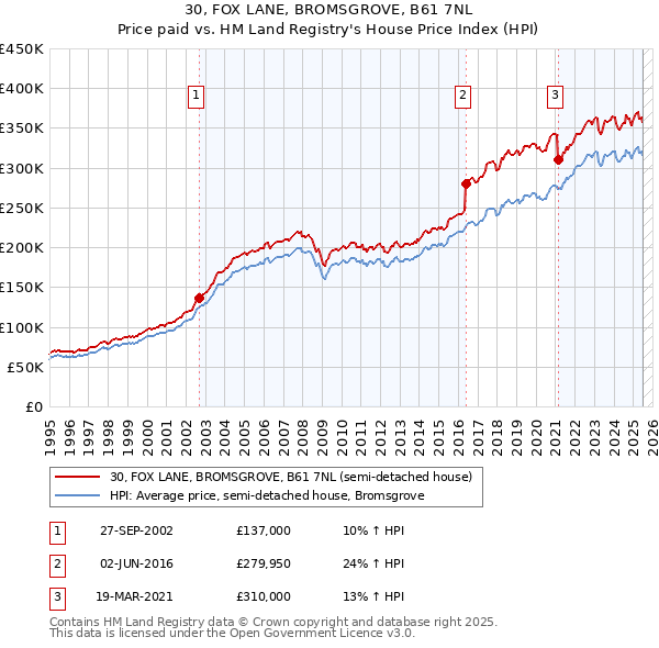 30, FOX LANE, BROMSGROVE, B61 7NL: Price paid vs HM Land Registry's House Price Index