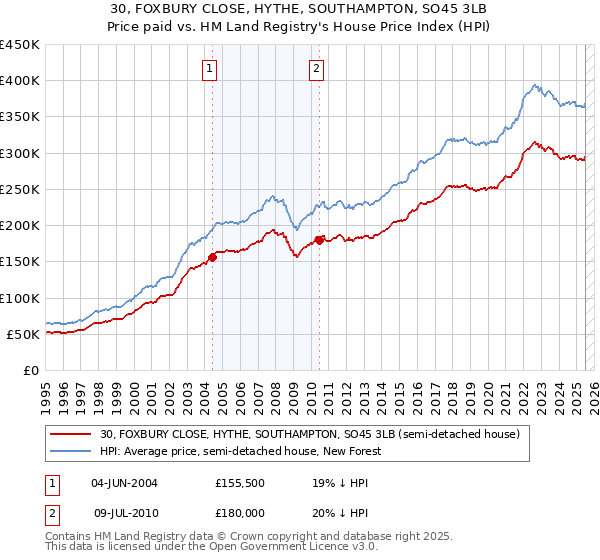 30, FOXBURY CLOSE, HYTHE, SOUTHAMPTON, SO45 3LB: Price paid vs HM Land Registry's House Price Index