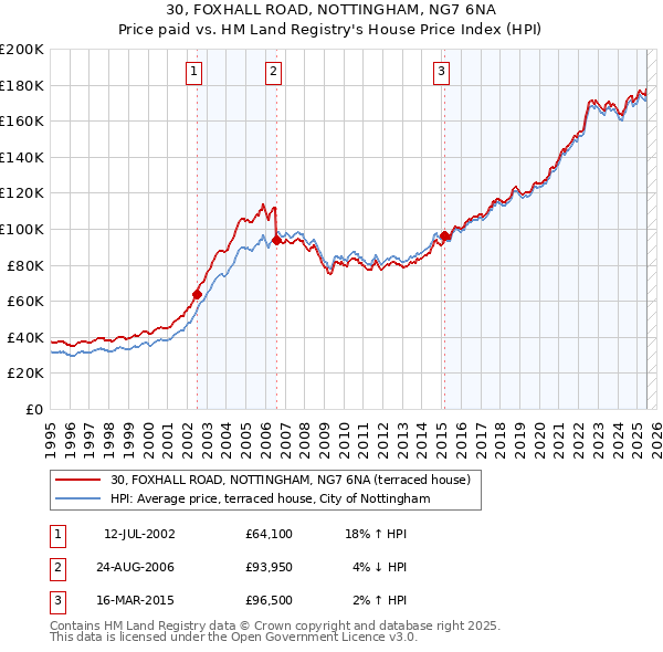 30, FOXHALL ROAD, NOTTINGHAM, NG7 6NA: Price paid vs HM Land Registry's House Price Index
