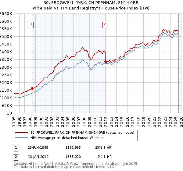 30, FROGWELL PARK, CHIPPENHAM, SN14 0RB: Price paid vs HM Land Registry's House Price Index