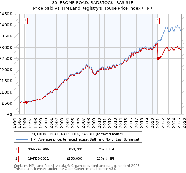 30, FROME ROAD, RADSTOCK, BA3 3LE: Price paid vs HM Land Registry's House Price Index