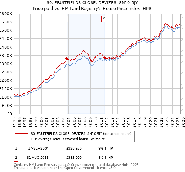 30, FRUITFIELDS CLOSE, DEVIZES, SN10 5JY: Price paid vs HM Land Registry's House Price Index